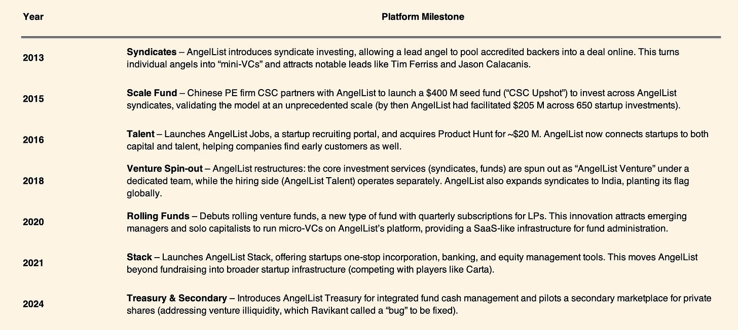 AngelList evolution