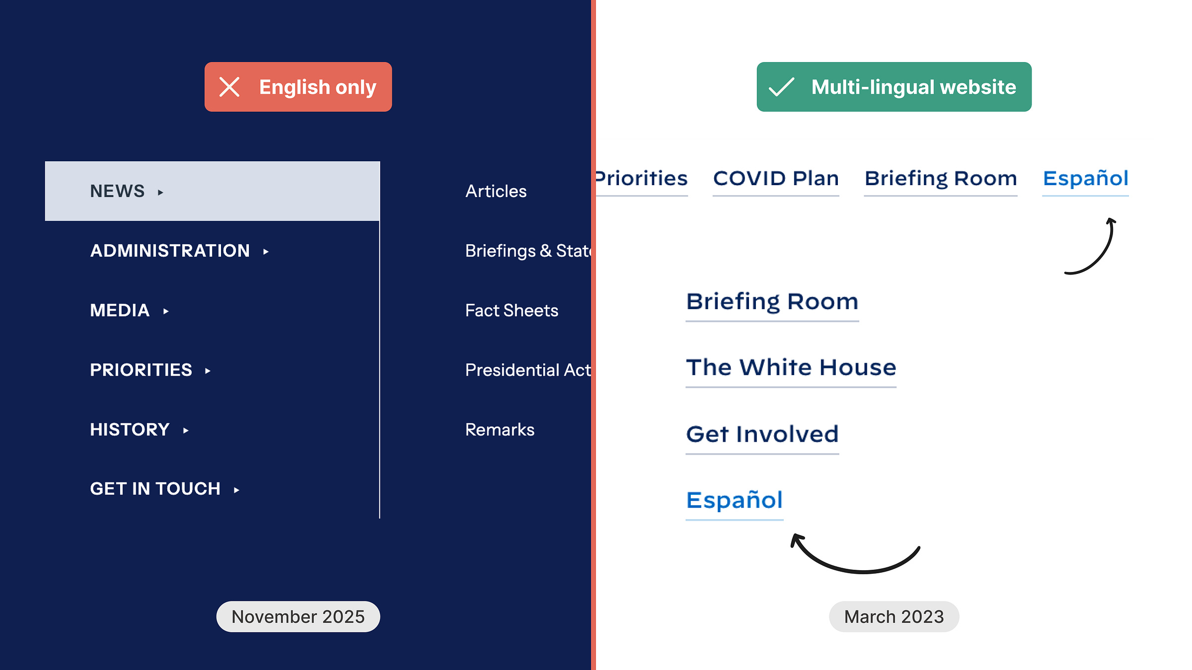 On the left, screenshot of the White House website from November 2025, featuring no language switcher. On the right, the same website from March 2023, with the Spanish option.