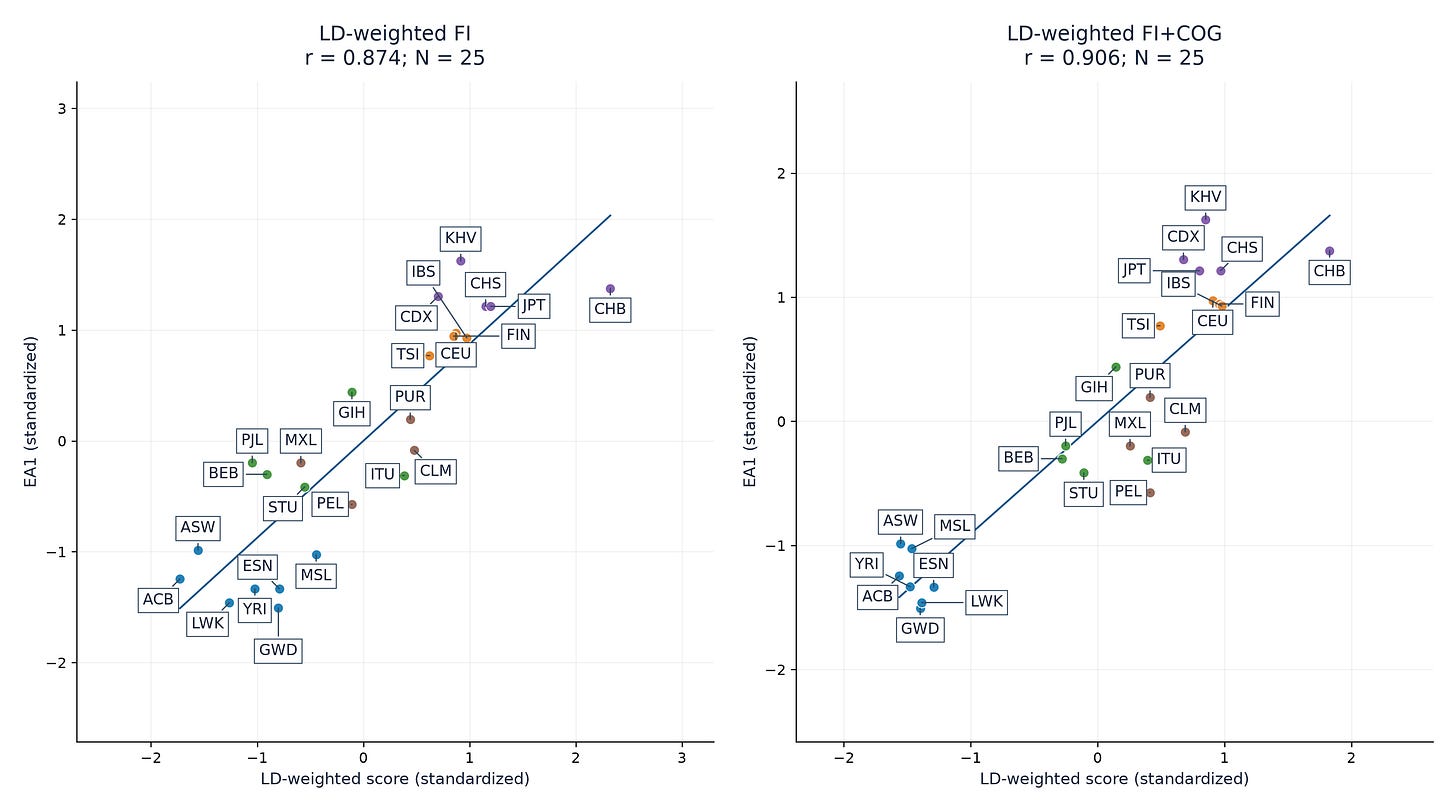 Figure 5. The first three education hits versus LD-weighted intelligence. EA1 against FI and FI + COGENT after population-specific LD-profile weighting. N = 25 populations in each panel. All points are labelled with the standard 1000 Genomes codes, with rectangular labels and connecting lines; the accompanying CSV gives the full names. Both axes are standardized. Colors follow Figure 1.