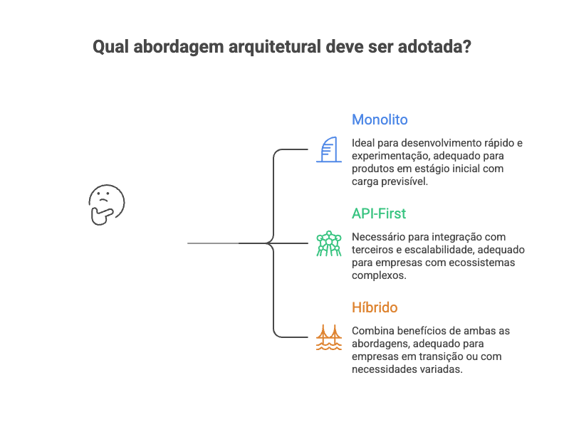 Qual abordagem Arquitetural deve ser adotada? Qual abordagem Arquitetural deve ser adotada?
