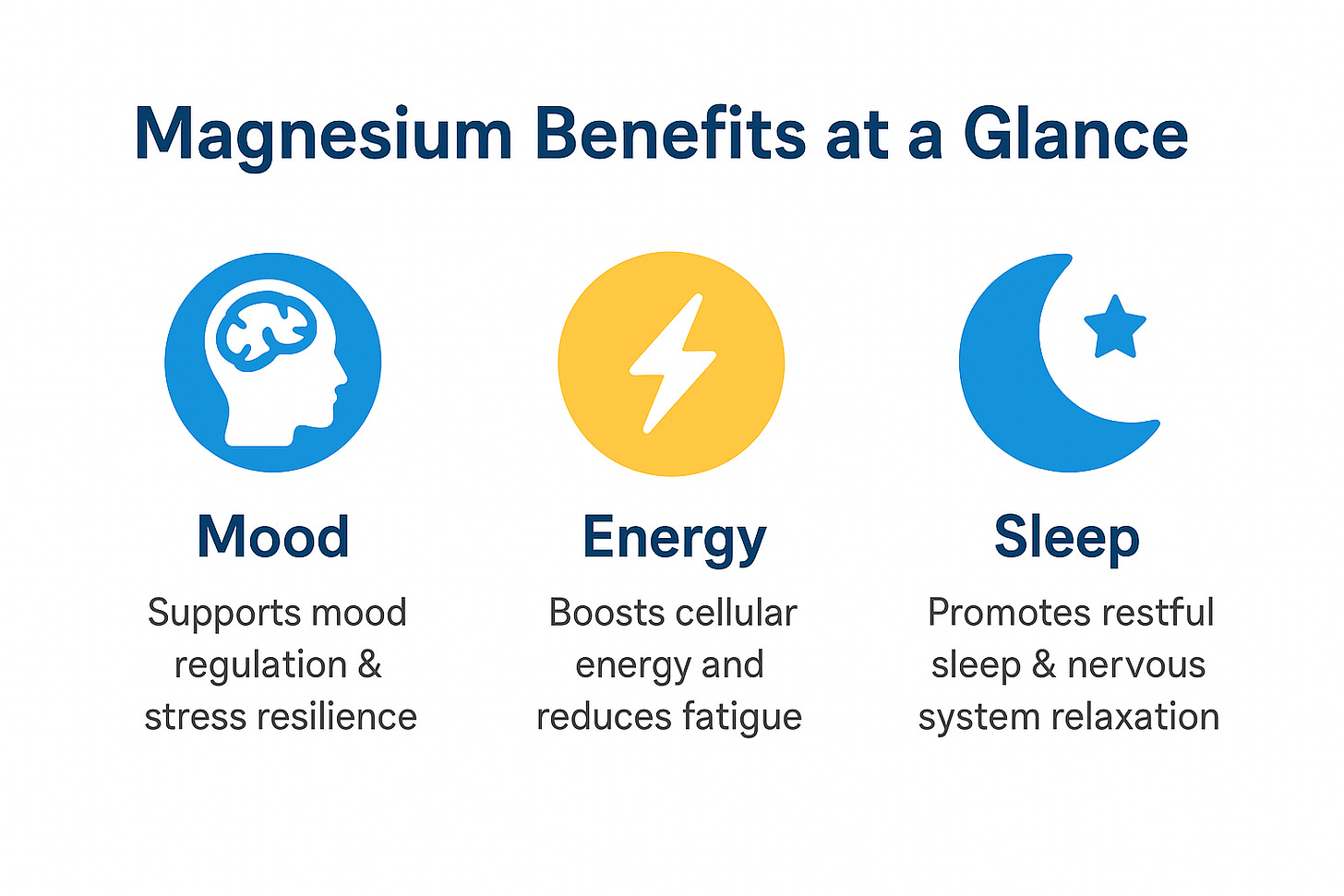 Infographic showing magnesium benefits at a glance: mood (supports stress resilience), energy (boosts cellular energy, reduces fatigue), sleep (promotes restful sleep and nervous system relaxation). Icons: brain, lightning bolt, crescent moon.