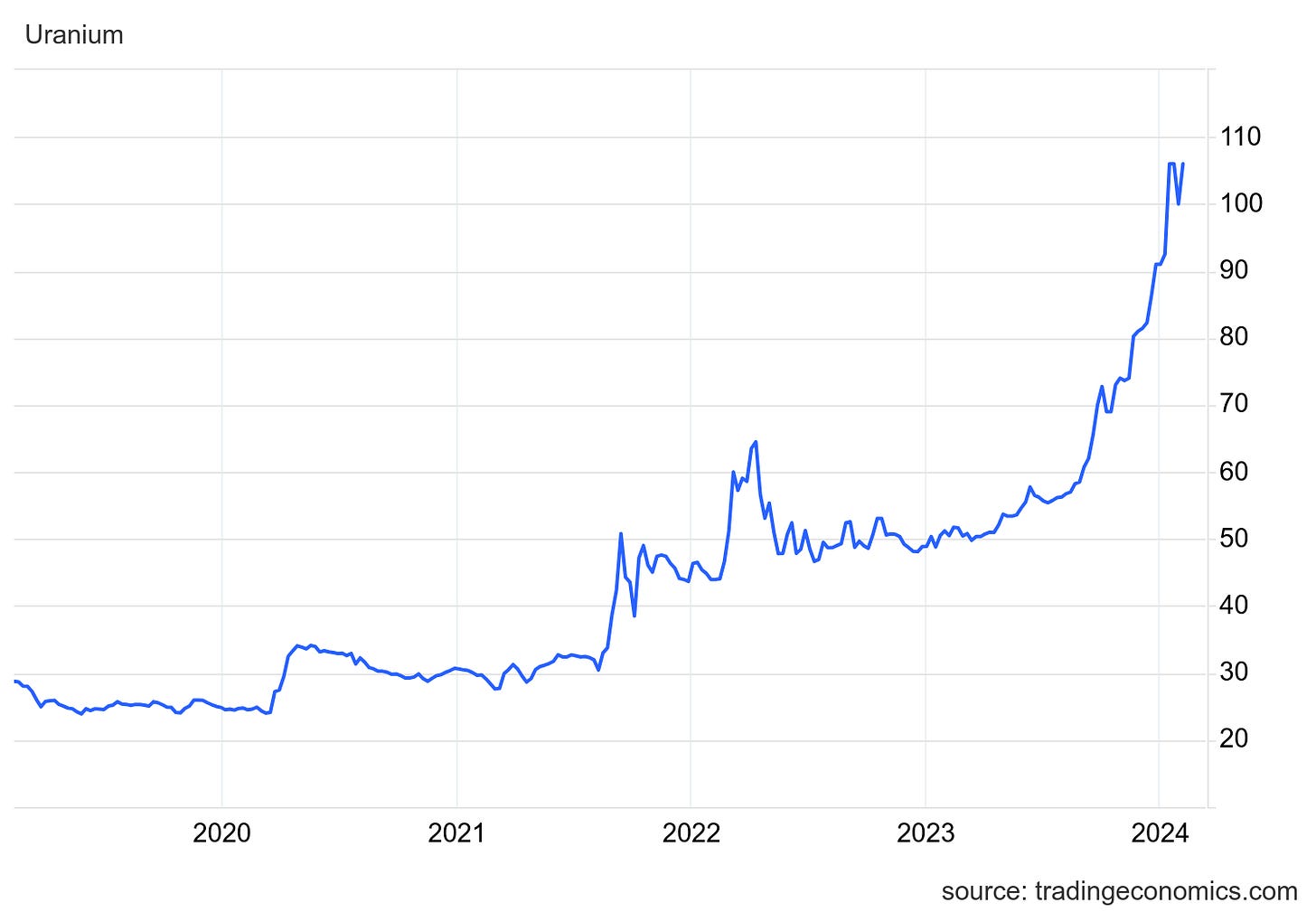 Figure 8 - Uranium Price ($ per lb) (Source - Trading Economics)