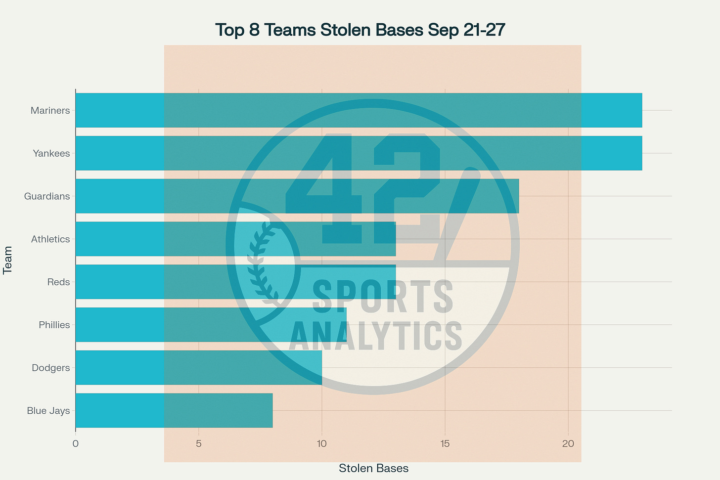 MLB Team Stolen Bases (Week: Sep 21-27, 2025)