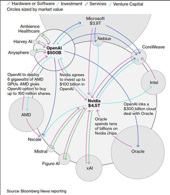 Here is how the AI bubble is being created, per Bloomberg : r/AgentsOfAI Here is how the AI bubble is being created, per Bloomberg : r/AgentsOfAI