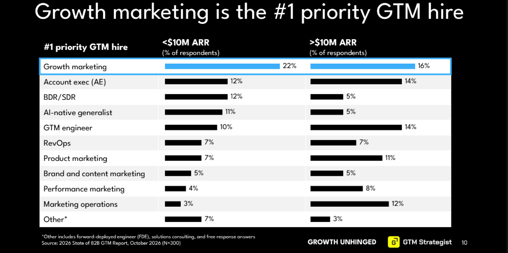 Chart from the 2026 State of B2B GTM Report (N=300) showing the #1 priority GTM hire by company size. Growth marketing leads in both groups: 22% under $10M ARR and 16% above $10M ARR. Under $10M ARR, it is followed by AE and BDR/SDR (12% each) and AI-native generalist (11%). Above $10M ARR, AE and GTM engineer tie for second (14% each), followed by marketing operations (12%).