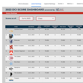 Introducing bandscores.net and the 2023 DCI Score Dashboard
