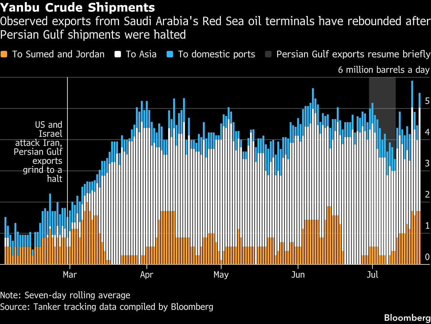 Saudi Crude Flow From Red Sea Hit Record Before Houthi Warning - Bloomberg