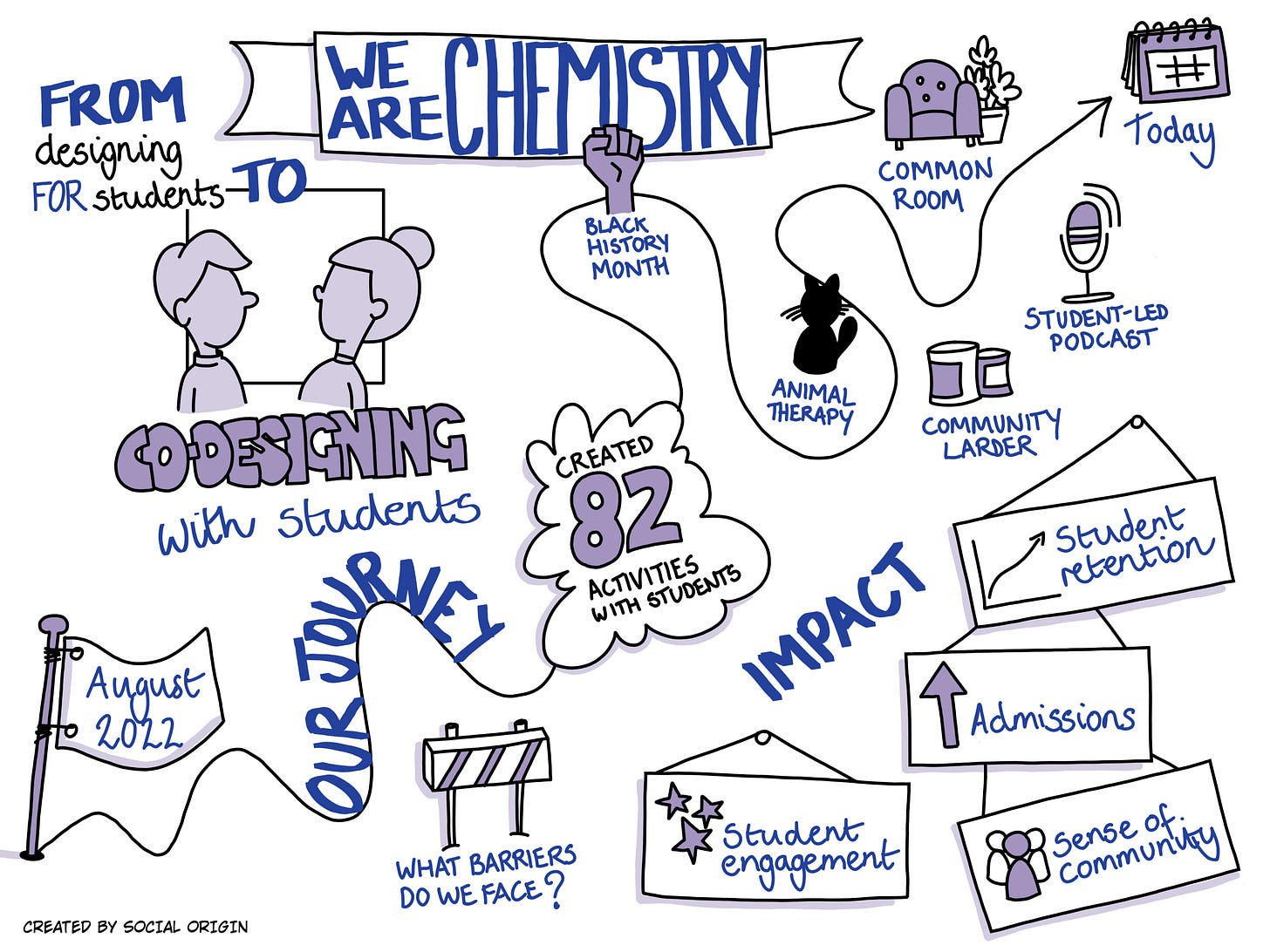The image shows the journey that Warwick University has been on since August 2022. It has a title of We Are Chemistry, from designing for students, to co-designing with students. The graphic shows that since starting, the team have created 82 activities with students including events of Black History Month, animal therapy sessions, a community larder, a new common room and a student-led podcast. Engaging students in this way has increased student engagement, increased student retention, increased admissions for this academic year and created a sense of community. 