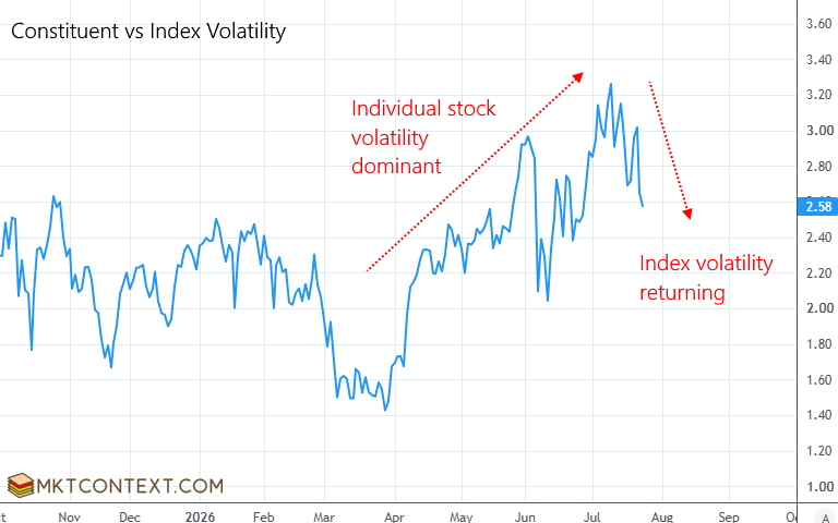 Constituent vs index volatility