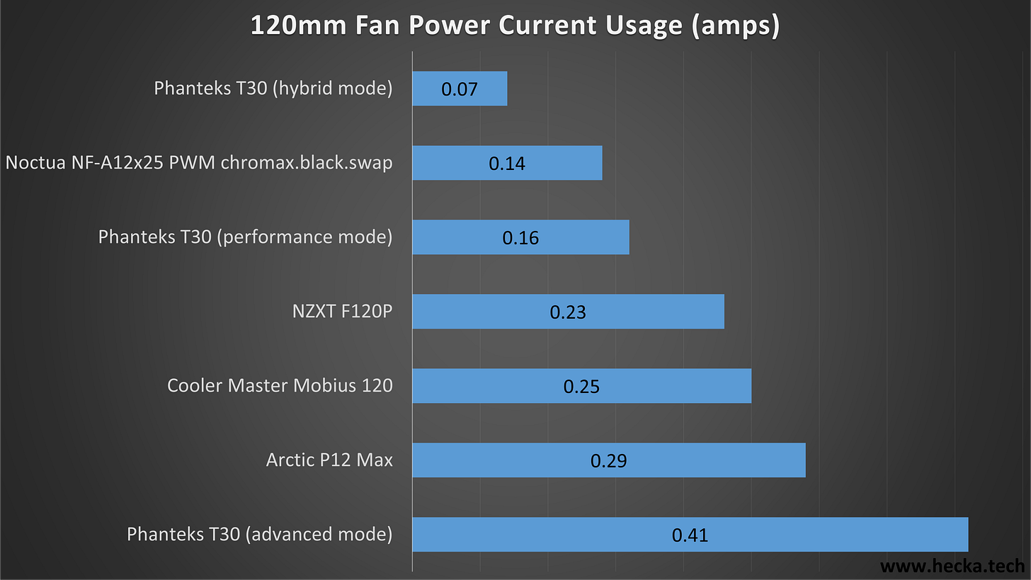 120mm Fan Power Current Usage Chart