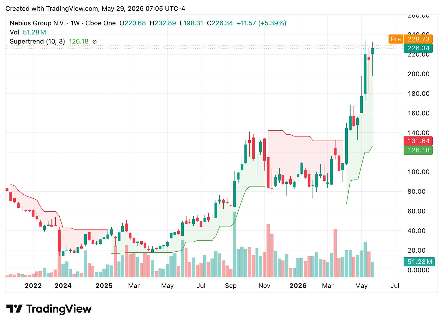 TradingView chart