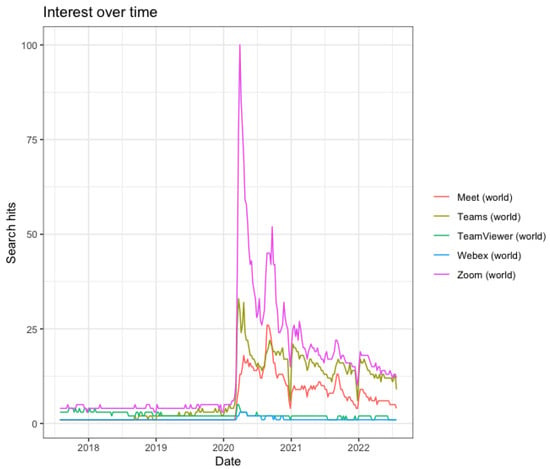 Chart showing a sharp spike in global search interest for Zoom during the 2020 pandemic, followed by a decline that stabilizes as the platform remains widely used due to continued user experience improvements. Chart showing a sharp spike in global search interest for Zoom during the 2020 pandemic, followed by a decline that stabilizes as the platform remains widely used due to continued user experience improvements.