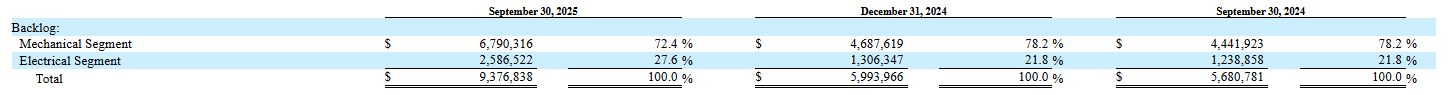 Table showing FIX backlog shifting from Mechanical to higher-margin Electrical Solutions between 2021 and 2025, supporting thesis of rising data center–driven E-Infrastructure demand and stronger profitability.