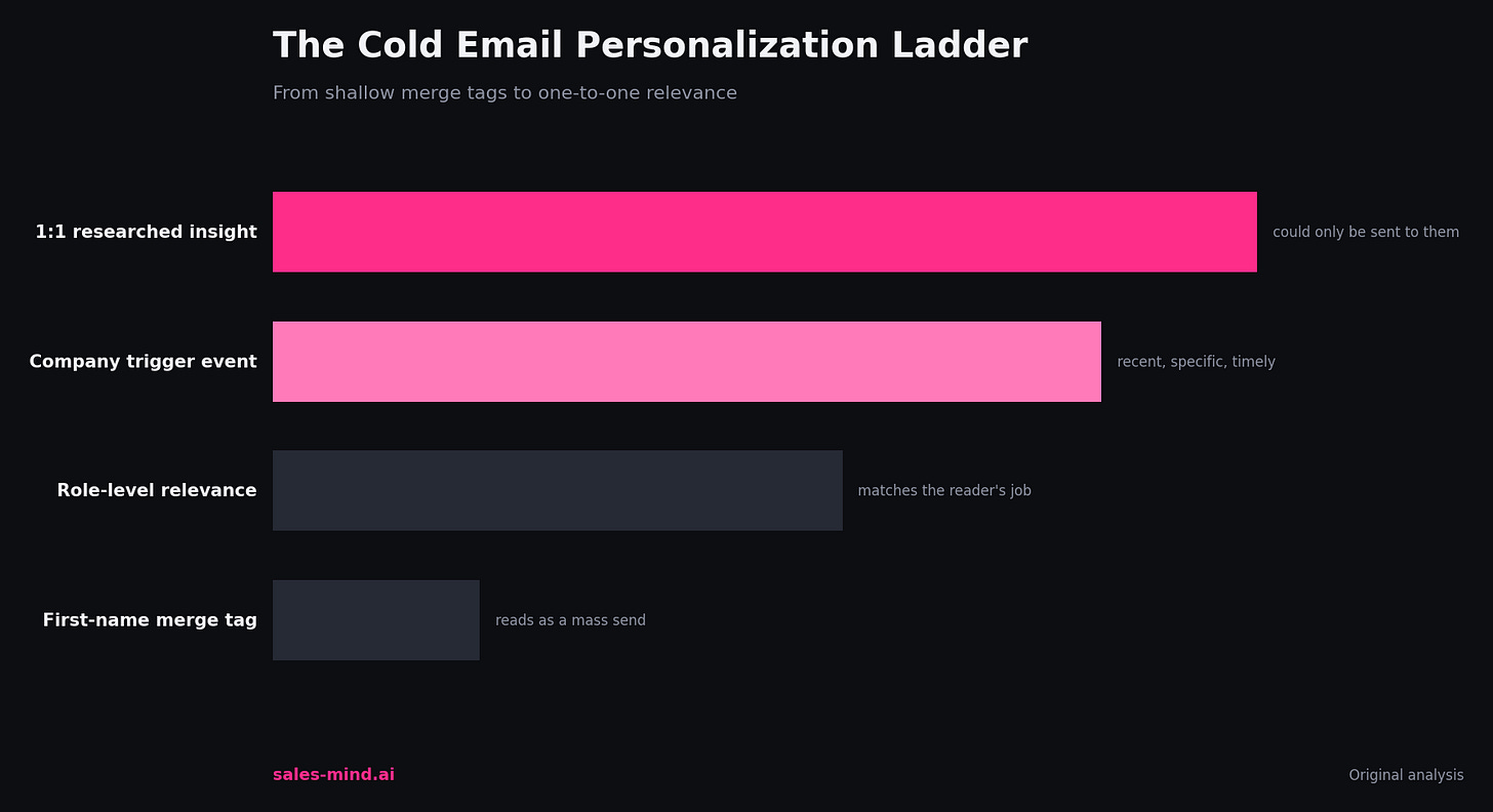 The cold email personalization ladder, from merge tags to one-to-one relevance