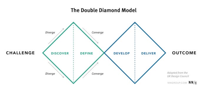 The double Diamond model, illustrating Discover, Define, Develop, and Deliver as 4 phases of the UX Design thinking model.