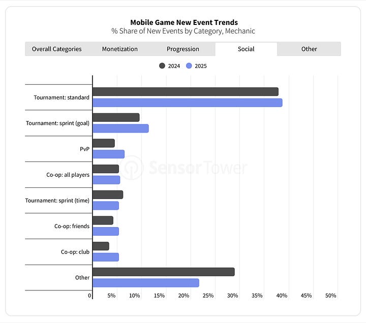 Charts showing growth in Progression and Social Live Ops Event Mechanics in Mobile Games