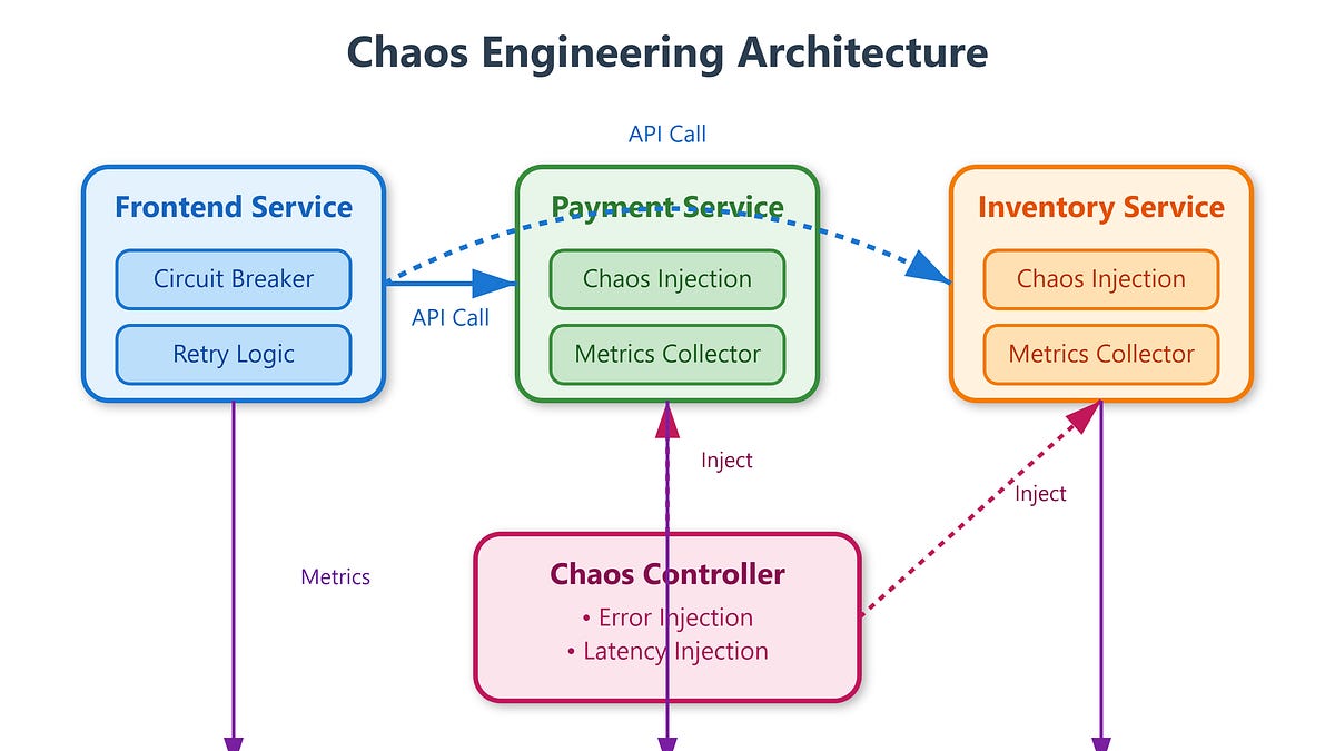 Chaos Engineering Implementation Strategies - by valuein