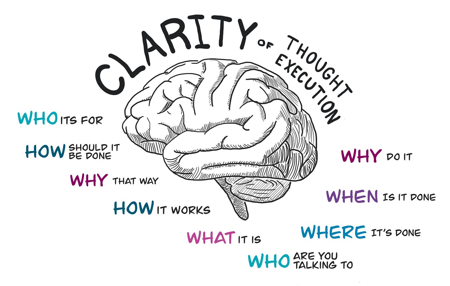 Illustration of a brain and explanations of who, how, what, etc.