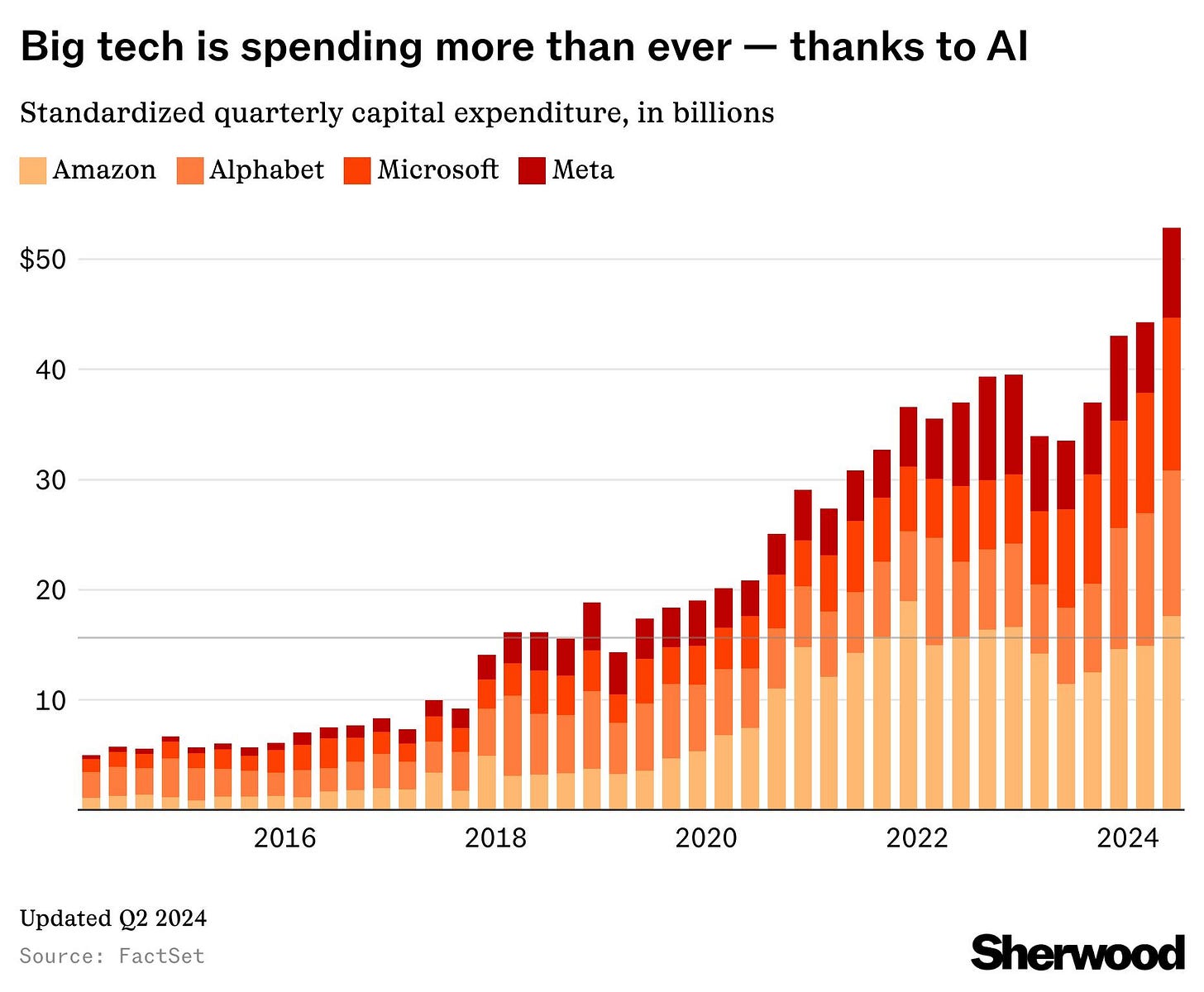 Q2 capex for Meta, Alphabet, Amazon, and Microsoft