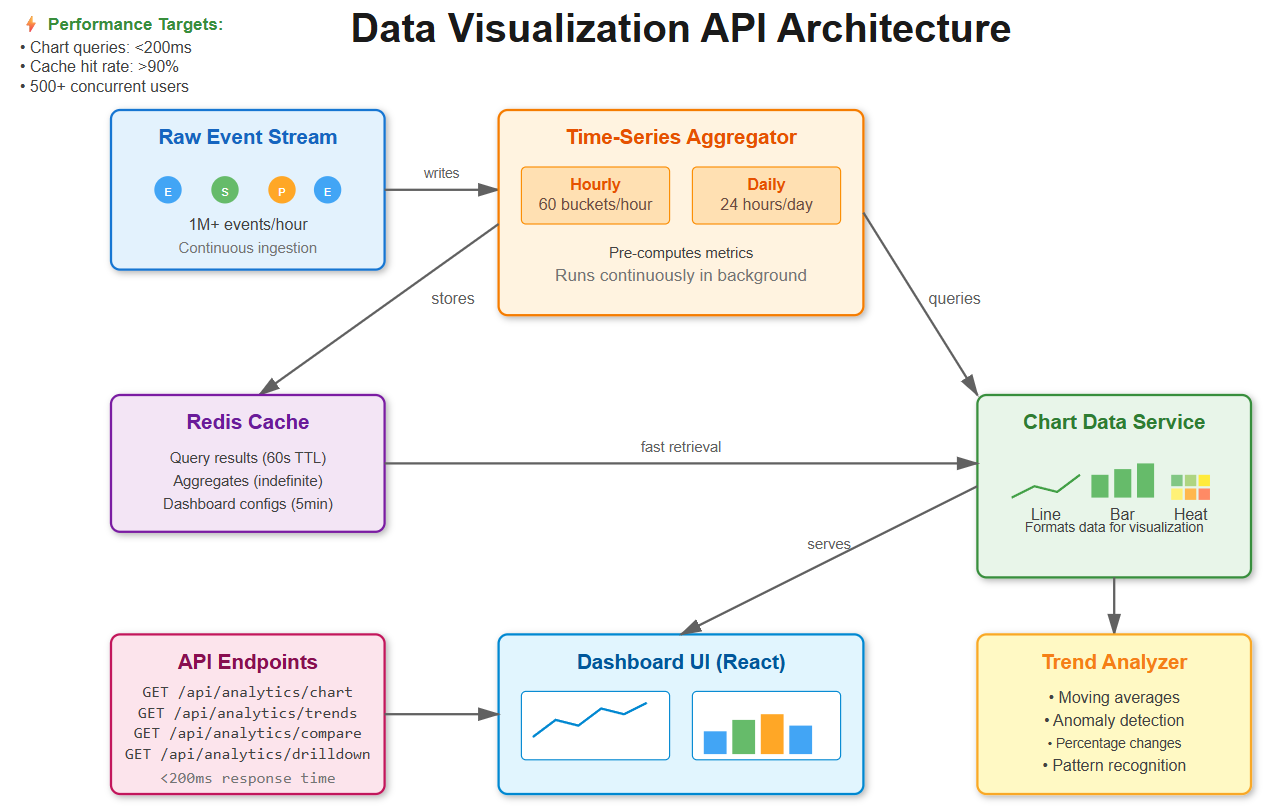 Day 59: Data Visualization API - by systemdr4