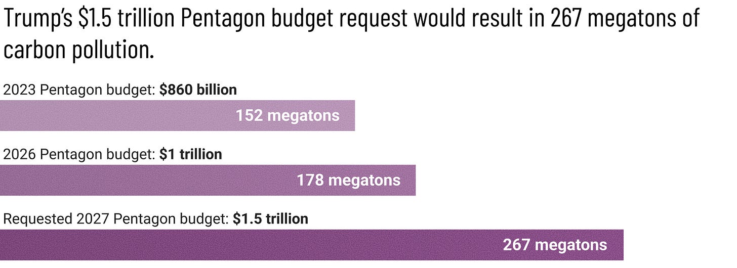 Title: Trump’s $1.5 trillion Pentagon budget request would result in 267 megatons of carbon pollution.  The 2023 Pentagon budget of $860 billion equates to 152 megatons of carbon dioxide equivalent emissions.   The 2026 Pentagon budget of $1 trillion equates to 178 megatons of carbon dioxide equivalent emissions.   The proposed 2027 Pentagon budget of $1.5 trillion equates to 267 megatons of carbon dioxide equivalent emissions.