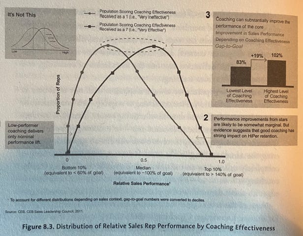 toot 
nominal 
gottom 
Scomg 
3 
g Can 
in Sales 
ding Coachü•.g 
102% 
Of Coaching 
Highest 
of (Zaching 
likeW to be 
gwi 
_ strong HiPer 
Top 10% 
(eqLivalent to 60% or to — o r to > 140% 
SOS 
To on 
CEO. 
Figure 8.3. Distribution Of Relative Sales Rep Performance by Coaching Effectiveness 