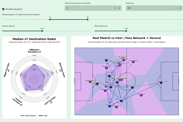 Gallery of Real Madrid vs Inter tactical visualizations showing xT by corridor, pass-network structure and Voronoi field control across multiple match windows.