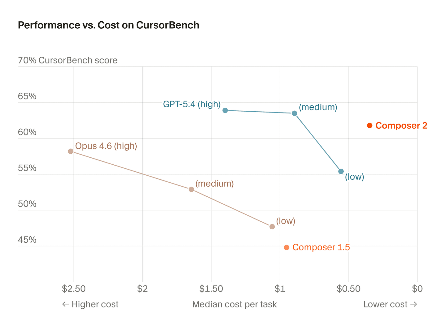 Composer 2 efficiency and quality on CursorBench Composer 2 efficiency and quality on CursorBench
