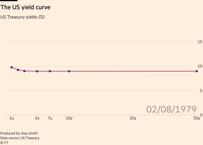 Animation showing daily changes in the yield curve over a year. Tiny daily oscillations in bond yields are accompanied by broader monthly movement