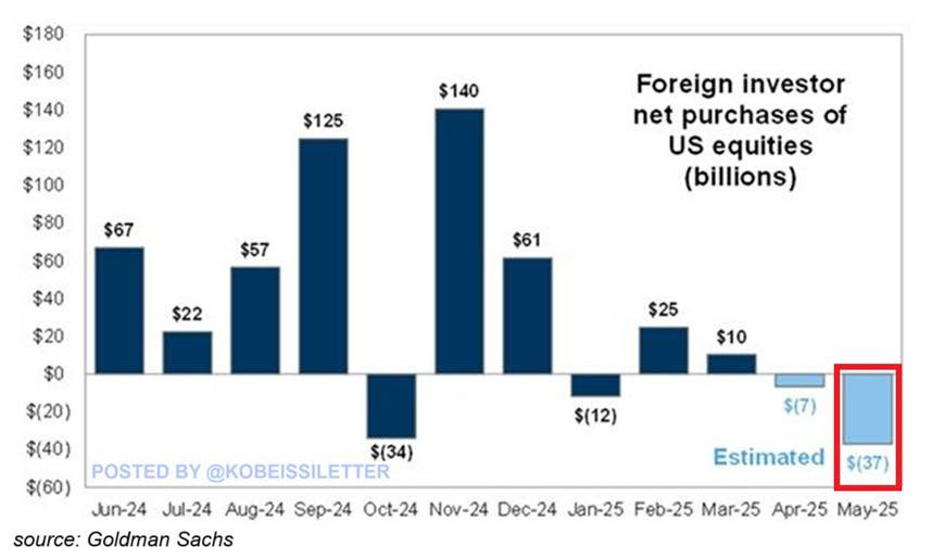 May be an image of text that says "$180 $160 $140 $120 $140 $125 $100 $80 $67 $60 Foreign investor net purchases of US equities (billions) $57 $40 $61 $20 $22 $0 $(20) $25 $(40) $10 $(60) $(34) POSTED BY @KOBEISSILETTER Jun-24 $(12) $(7) Jul-24 Aug-24 Sep-24 Oct-24 Nov-24 Dec-24 Jan-25 Feb-25 Mar-25 Apr-25 May-25 source: Goldman Sachs Estimated $(37)"