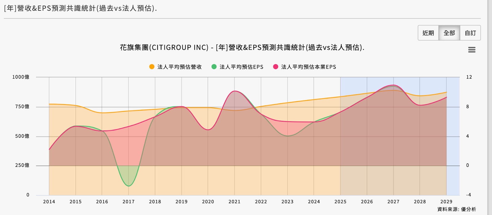 花旗銀行(C) Q1 財報分析與投資建議- MimiVsJames的美股投資分享