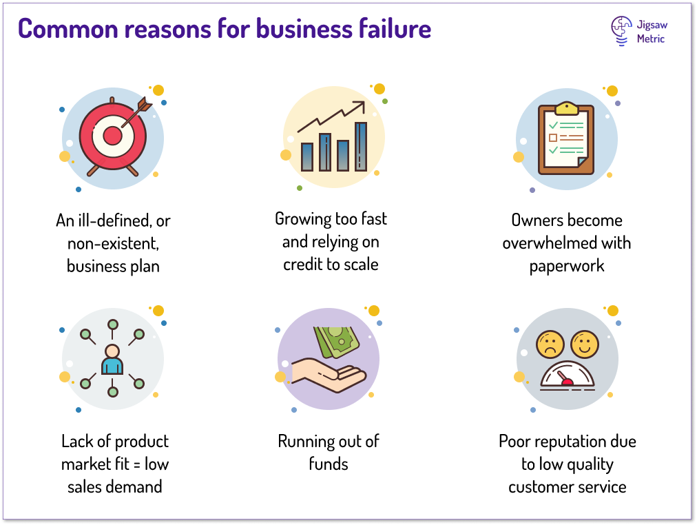 What are the common reasons for business failure?