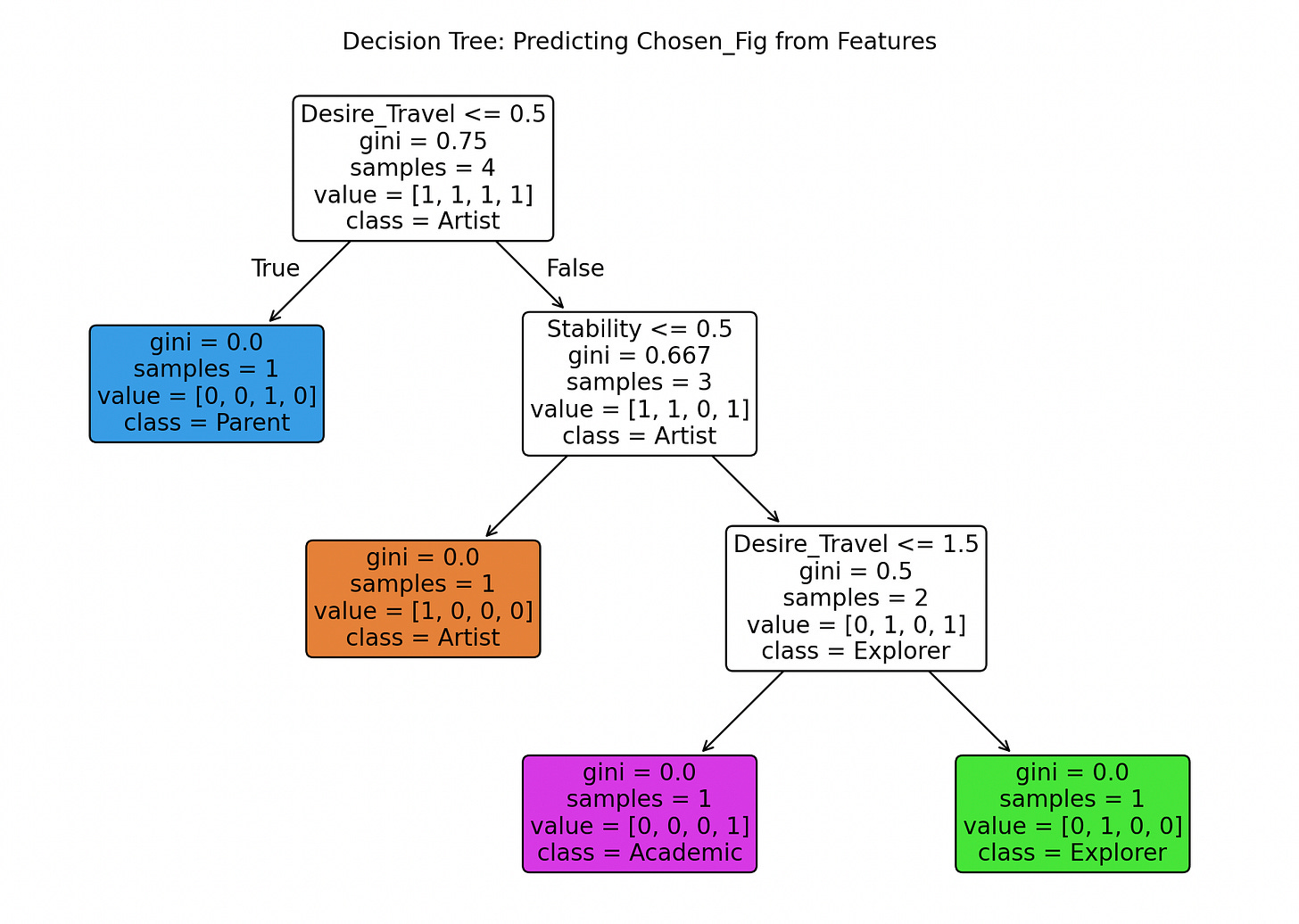 decision tree predicting Sylvia Plath's chosen fig decision tree predicting Sylvia Plath's chosen fig