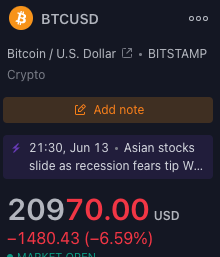 BTCUSD
Bitcoin / U.S. Dollar E • BITSTAMP
Crypto
C Add note
21:30, Jun 13 • Asian stocks
slide as recession fears tip W...
20970.00
-1480.43 (-6.59%) BTCUSD
Bitcoin / U.S. Dollar E • BITSTAMP
Crypto
C Add note
21:30, Jun 13 • Asian stocks
slide as recession fears tip W...
20970.00
-1480.43 (-6.59%)