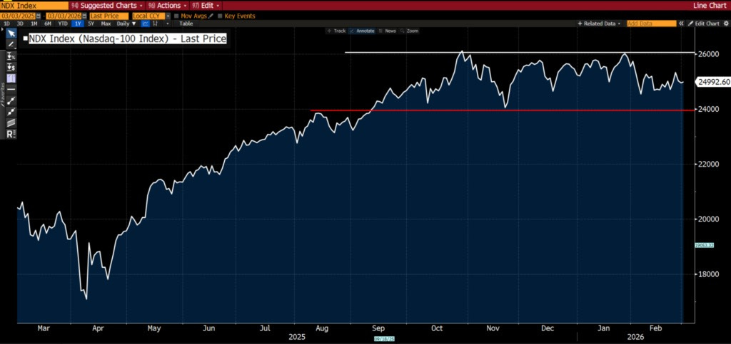 NASDAQ-100 Index stock chart showing price movement from March 2025 to February 2026 NASDAQ-100 Index stock chart showing price movement from March 2025 to February 2026