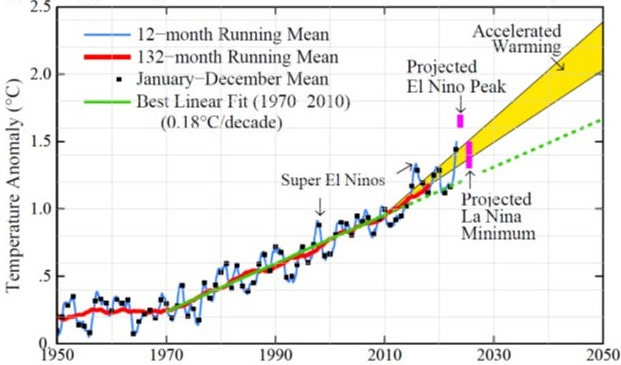 Graphic from James Hansen article illustrating the potential for close to 2.5 degrees Celsious of global warming by 2050.