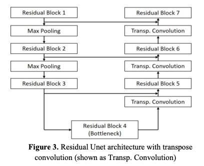 Image showing Residual U-Net architecture with residual blocks, max pooling, bottleneck layer, and transpose convolution operations
