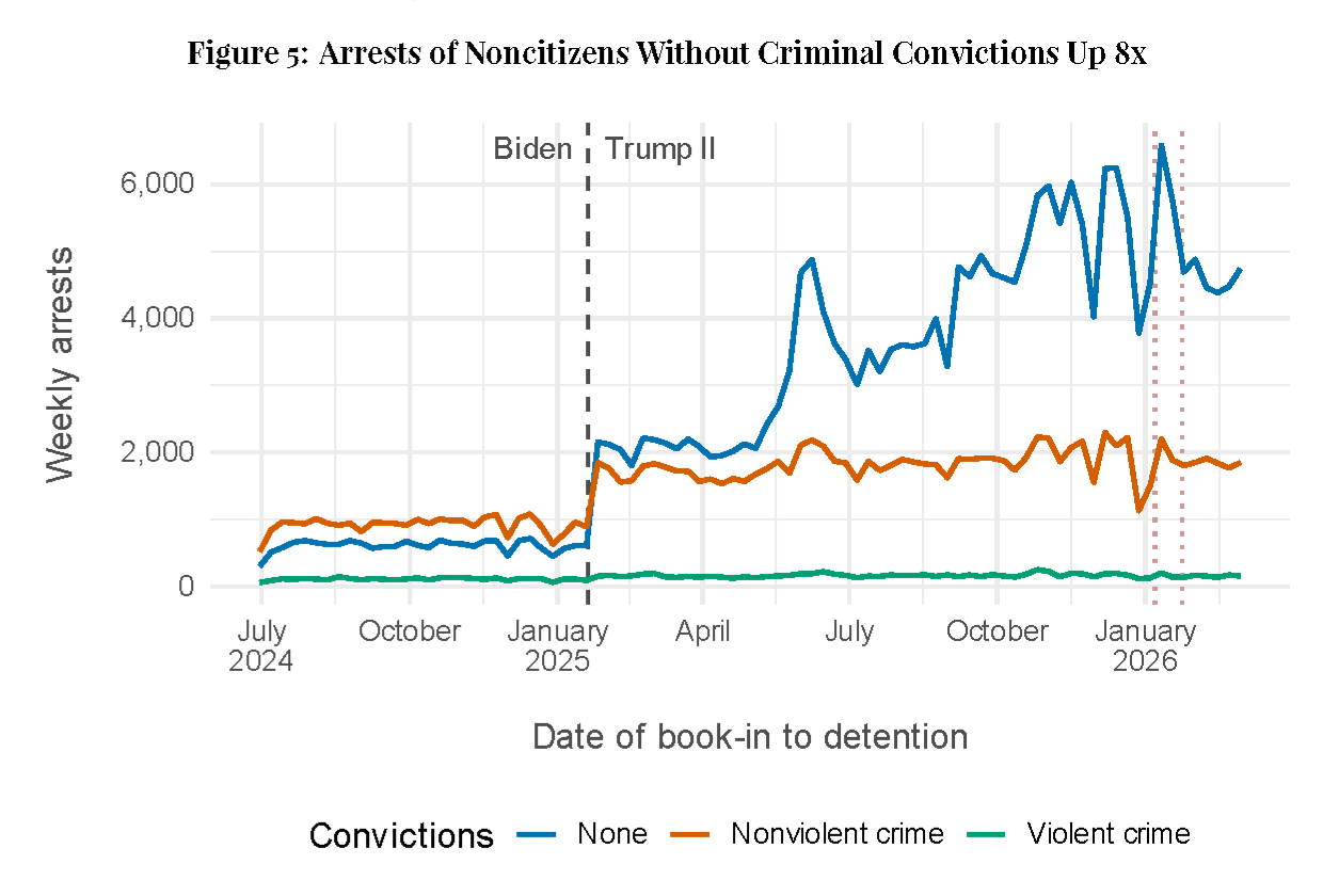 Line chart titled "Figure 5: Arrests of Noncitizens Without Criminal Convictions Up 8x." The chart compares weekly ICE arrests resulting in detention by criminal conviction status from mid-2024 through early 2026. Following the start of the second Trump administration in January 2025, arrests of people without criminal convictions increase sharply and become the largest category, while arrests of people with nonviolent convictions rise more modestly and arrests of people with violent convictions remain comparatively low. A vertical dashed line marks the beginning of the administration.