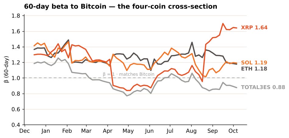 60-day beta, four-coin cross-section 60-day beta, four-coin cross-section