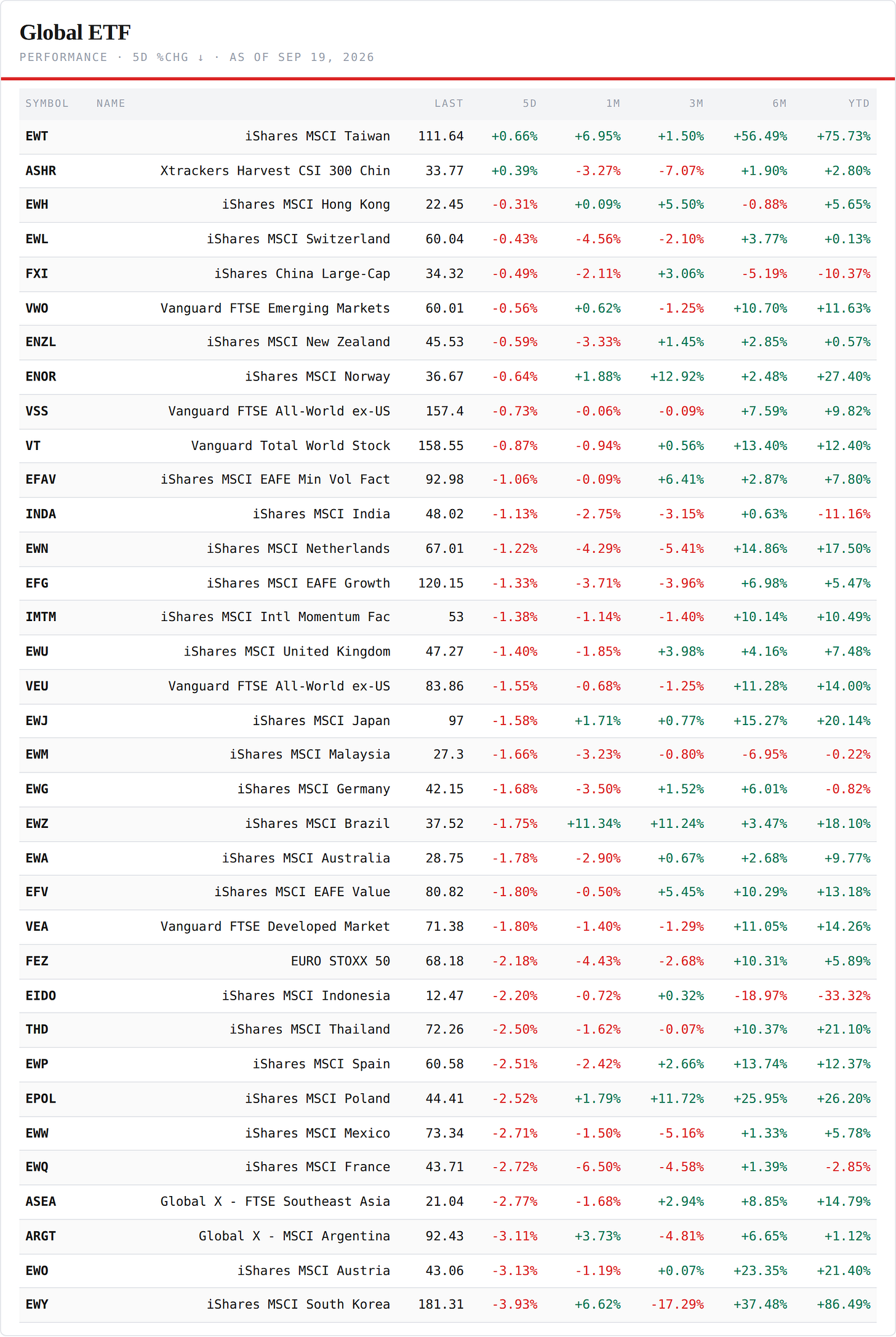 Regional ETFs — performance board as published Regional ETFs — performance board as published