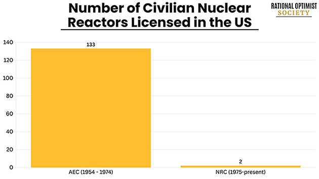 Number of Civilian Nuclear Reactors Licensed in the US chart