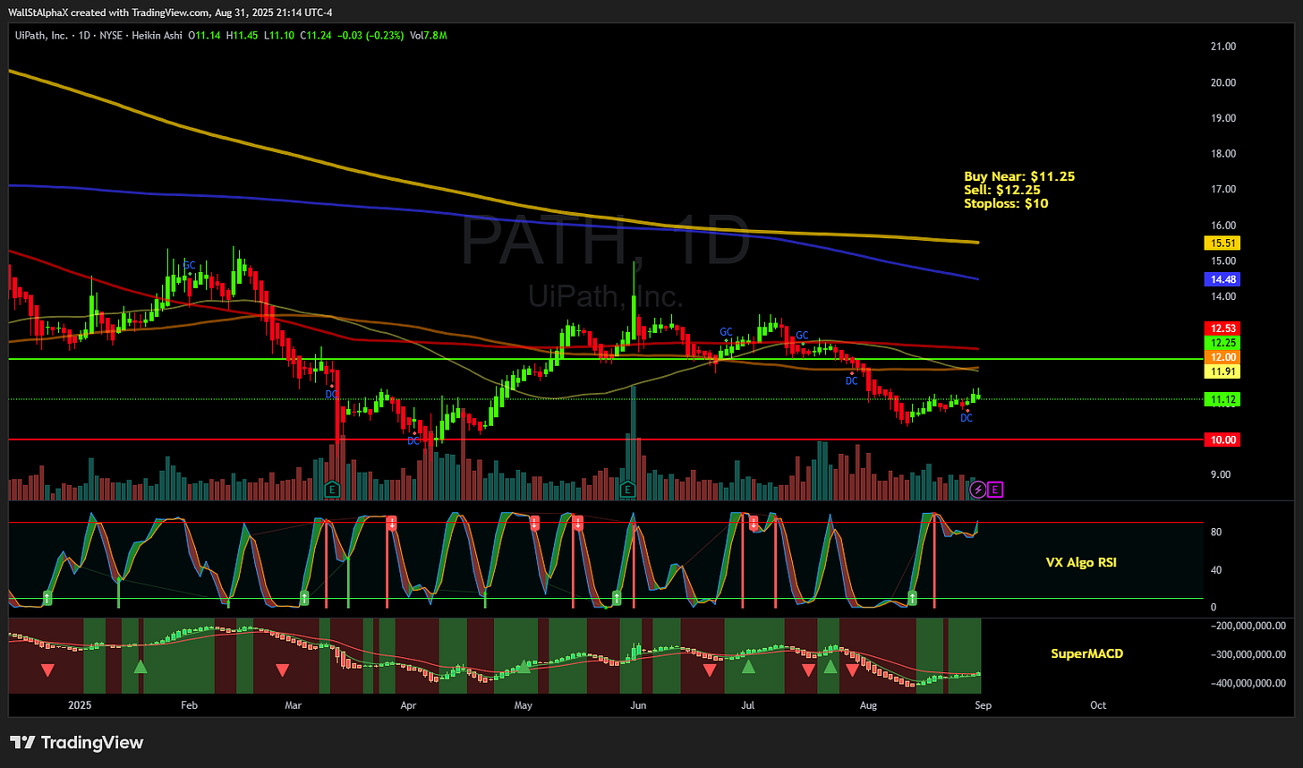 BATS:PATH Chart Image by WallStAlphaX