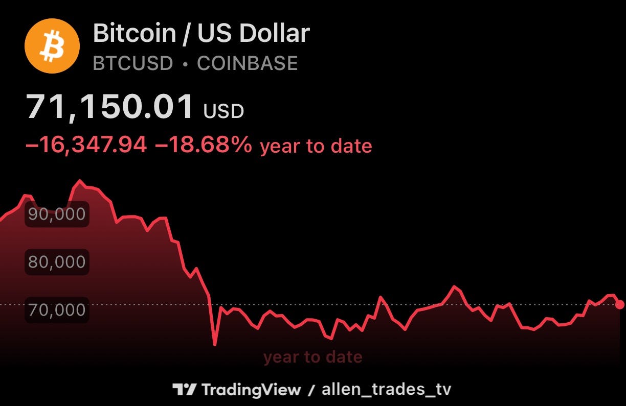 Bitcoin price at $71,150.01, down 18.68% year-to-date, with a recent decline against key support levels. Bitcoin price at $71,150.01, down 18.68% year-to-date, with a recent decline against key support levels.