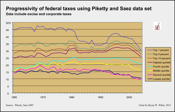 effective tax rates by quintile Piketty Saez data effective tax rates by quintile Piketty Saez data