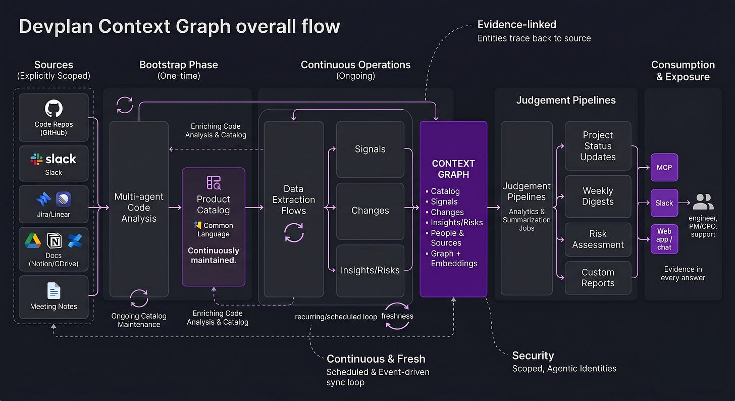 Diagram of Devplan's context graph flow