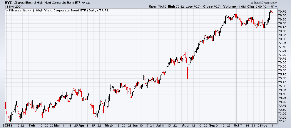HYG breaks to new high