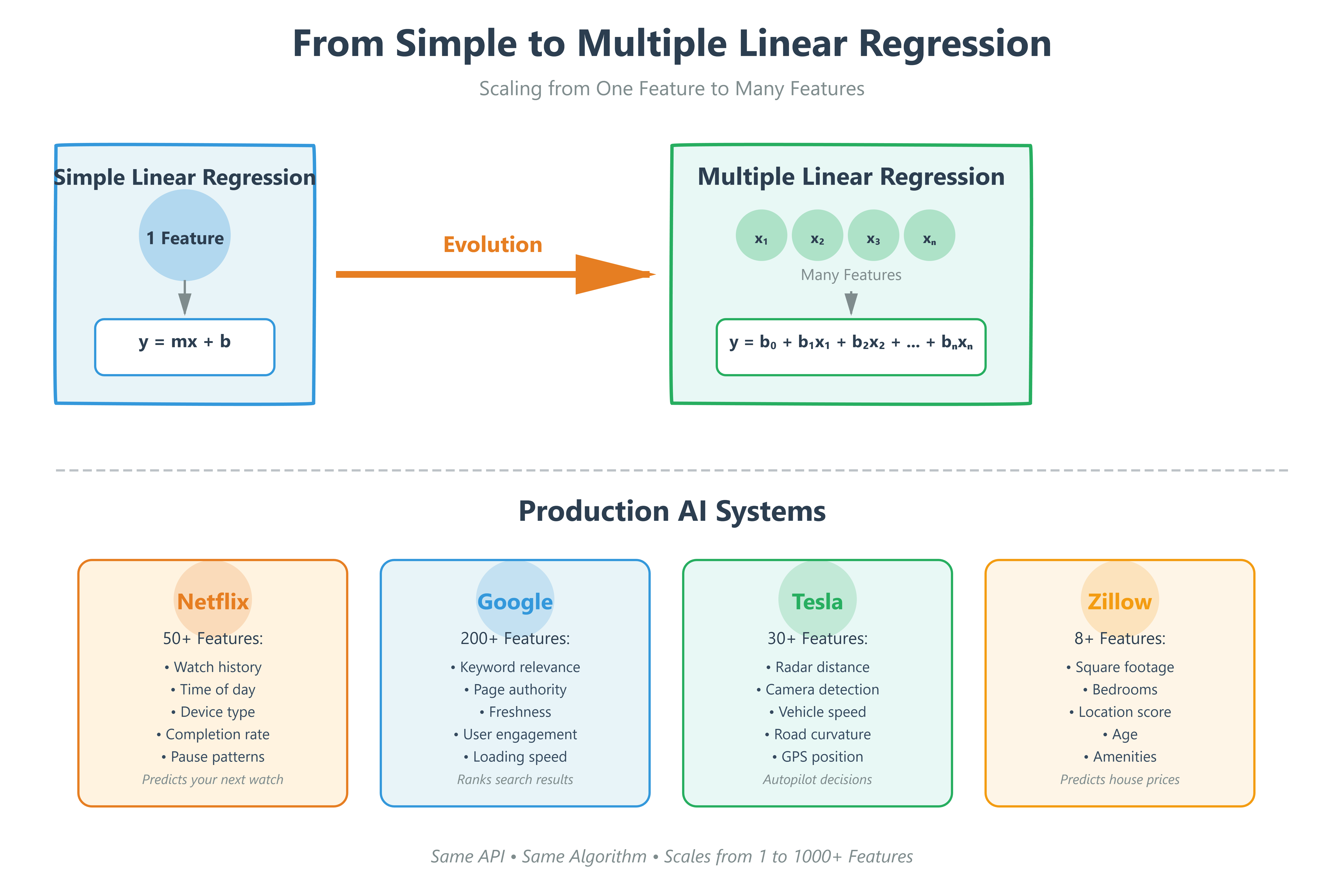 Day 46: Multiple Linear Regression - by sysdai