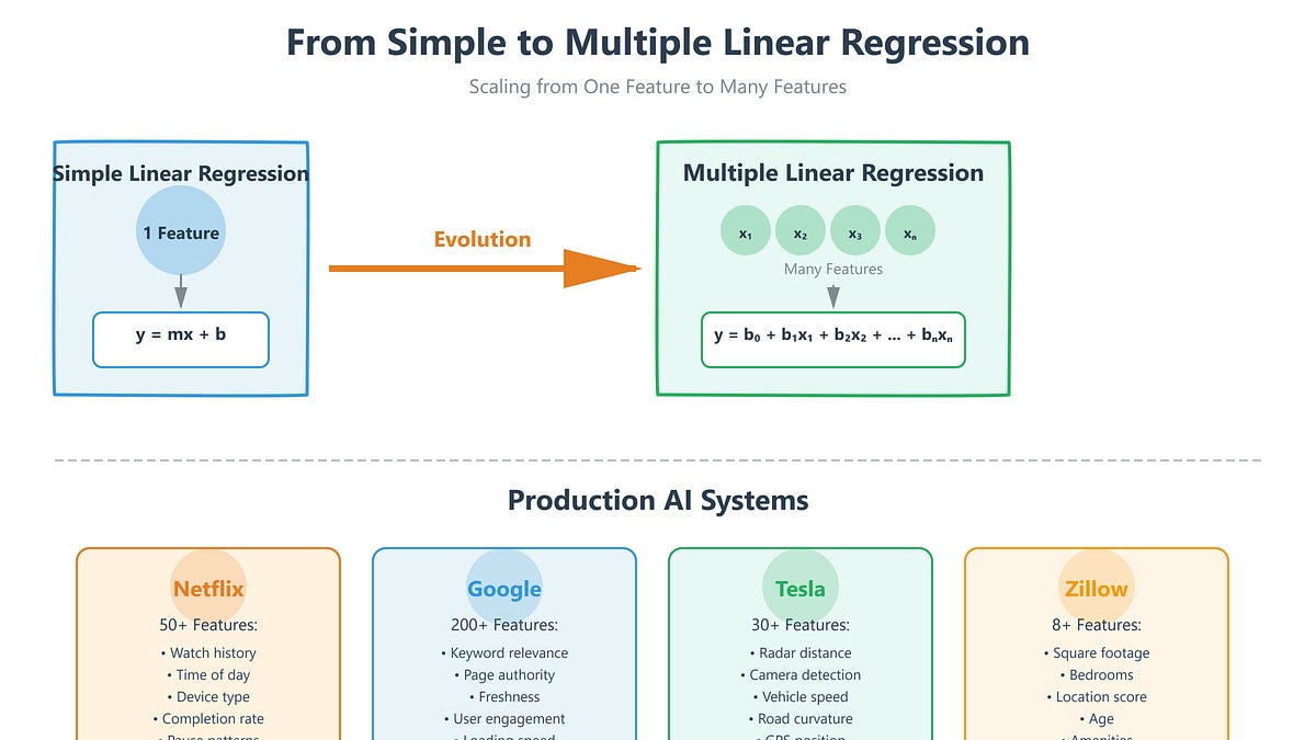 Day 46: Multiple Linear Regression - by sysdai