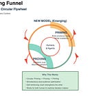 AI & The Priming-Proving Flywheel