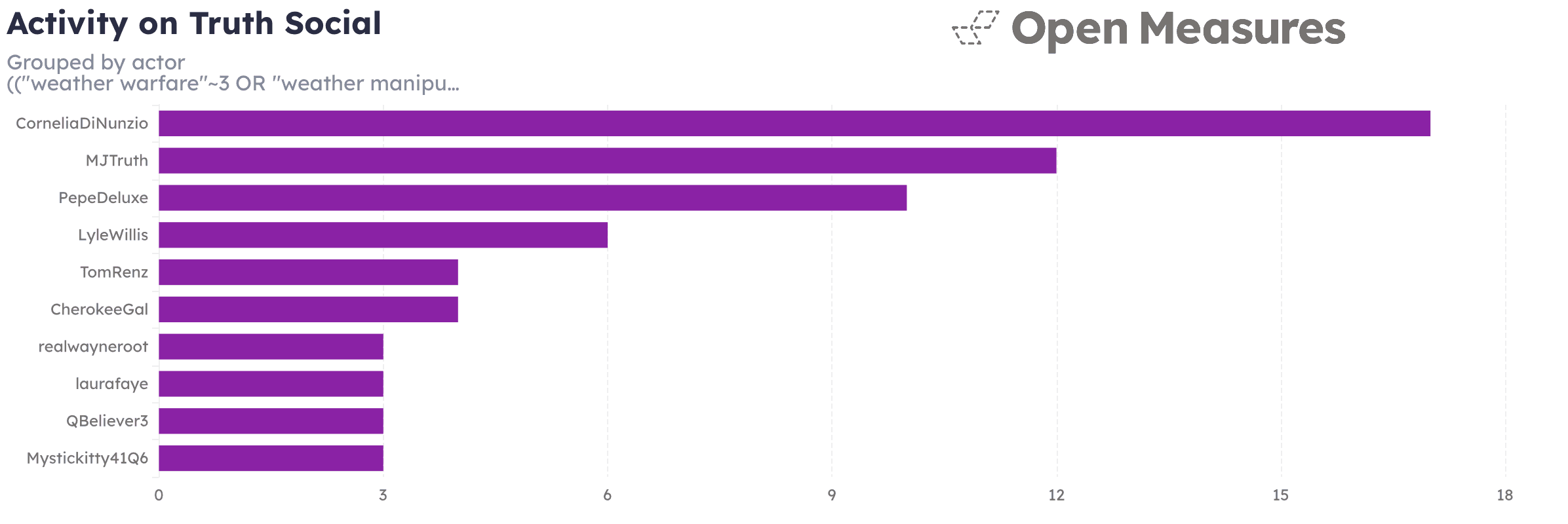 A horizontal bar chart showing the Truth Social accounts with the greatest number of posts that received 50 or more reshares between Jan 1. and Dec. 11, 2025, that contained weather manipulation phrases and also mention federal agencies. A horizontal bar chart showing the Truth Social accounts with the greatest number of posts that received 50 or more reshares between Jan 1. and Dec. 11, 2025, that contained weather manipulation phrases and also mention federal agencies.
